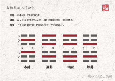 互卦作用|本卦、互卦、變卦、錯卦、綜卦及作用